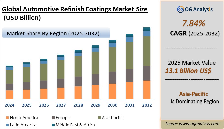 Global Automotive Refinish Coatings Market Analysis 2025-2032: Industry Size, Share, Growth Trends, Competition and Forecast Report